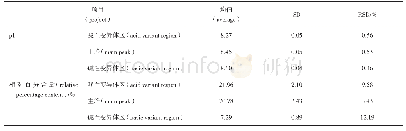 《表3 系统适用性对照品的pI及电荷变异体区的相对百分质量 (n=662) Tab.3 pI and relative percentage contonts in charge variant re