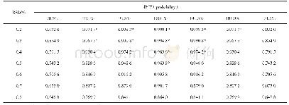 表3 含量测定结果概率表Tab.3 Probability for assay result