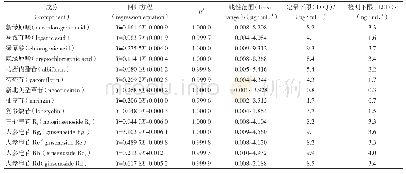 《表3 14个待测成分的回归方程、线性范围、定量下限和检测下限》