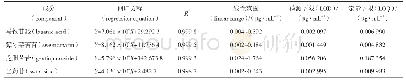 《表2 特征性成分回归方程及线性范围》