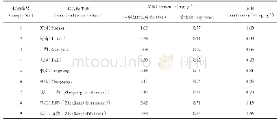 《表6 不同产地、不同龄期蚕沙中生物碱类成分含量》