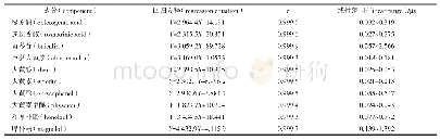 《表1 10个成分的标准曲线方程、相关系数 (r) 和线性范围》