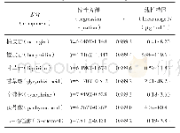 《表1 7个活性成分的线型方程、相关系数和线性范围 (n=5)》