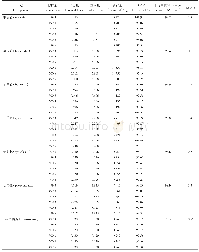 《表2 二陈丸中7个成分的加样回收率》