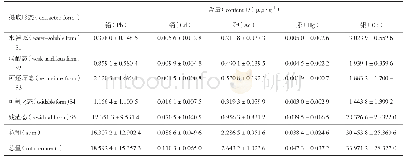 《表3 碱花样品测定结果 (n=7)》