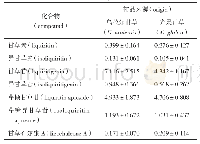表3 2种不同基原甘草样品中7个黄酮类成分的含量 (mg·g-1, n=20)