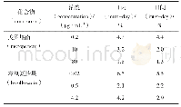 《表1 精密度结果 (n=6)》
