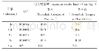 《表5 龟甲及龟甲胶中金属及有害元素最大残留限量值》