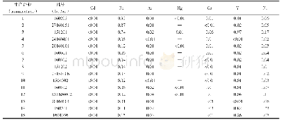 《表4 辅酶Q10制剂中1、2A类金属杂质测定结果 (μg per day, n=2)》