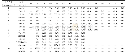 《表6 辅酶Q10制剂中其他金属杂质测定结果 (μg per day, n=2)》