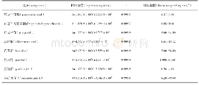 《表1 8个成分的回归方程测定结果》