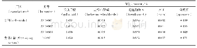 《表3 各成分含量测定结果 (n=3)》