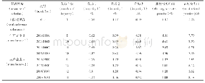 《表2 样品测定结果：HPLC法测定注射用重组人白介素-11中的相关蛋白》
