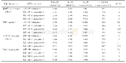 《表3 4种剂型中白果内酯、银杏内酯A、银杏内酯B和银杏内酯C的回收率 (n=6)》