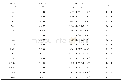 《表3 各胆汁酸线性范围，回归方程以及相关系数（r2)》