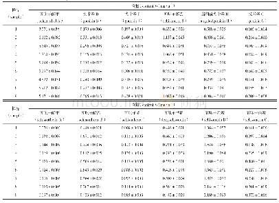 《表6 使用3根色谱柱和3台高效液相色谱仪测定的9批五味子中五味子醇甲含量及-QAMS法计算的另外11个木脂素类成分含量（x±s, n=9)》