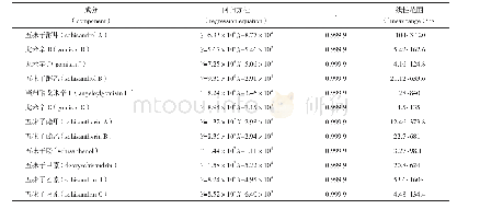 《表1 12个成分回归方程及线性范围》