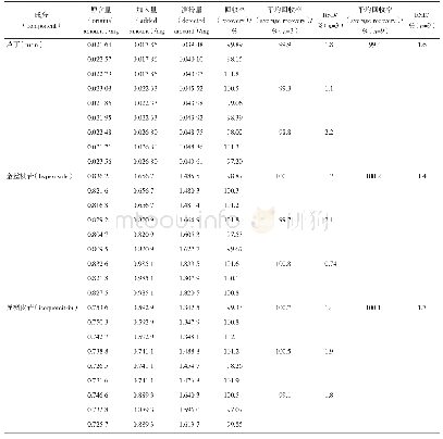 《表3 加样回收率试验结果》