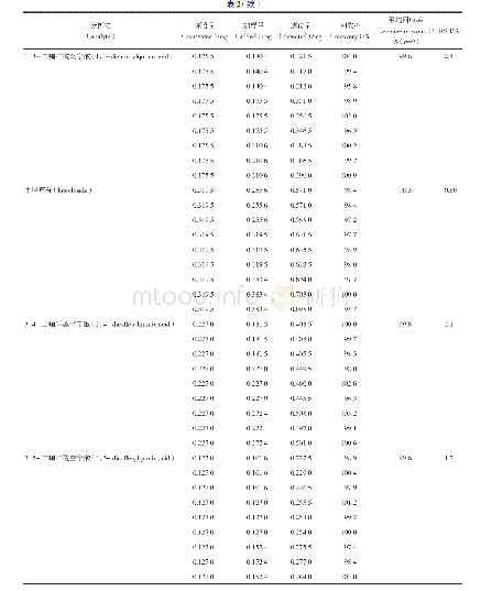 《表2 茵栀黄颗粒加样回收率试验结果》