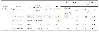 《表3 UPLC-MS/MS法测定的4个黄曲霉素的回归方程、相关系数（R2）、线性范围、定量下限（LOQ）、检测下限（LOD）、重复性和精密度》