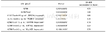 《表4 欧前胡素对A2780/Taxol细胞内Rho123的蓄积影响(±SD,n=6)》