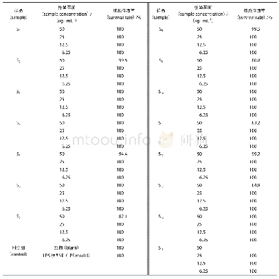 《表2 不同样品对细胞活力测定结果》