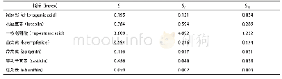 《表5 不同样品含量测定(%)》