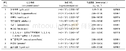《表1 10个成分的标准曲线方程、相关系数及线性范围》