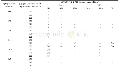 《表3 洋葱伯克霍尔德菌在液体培养基中的生长情况》