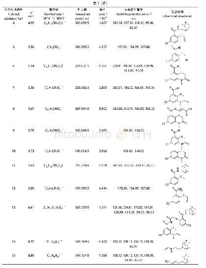 《表1 阿扎司琼及其各有关物质的质谱数据和推测可能的化学结构》