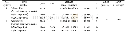 《表3 盐酸氟桂利嗪与杂质A、C的相对保留时间(RRT)及相对校正因子(f)》