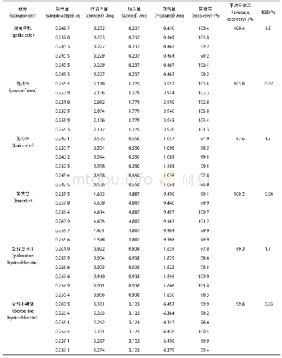 表2 加样回收率试验结果(n=6)