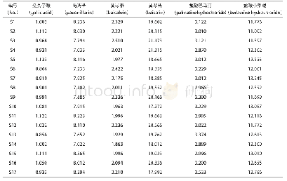 表3 各成分含有量测定结果(mg·g-1,n=3)