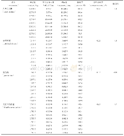 《表3 样品中4个成分的加样回收试验结果（n=9)》