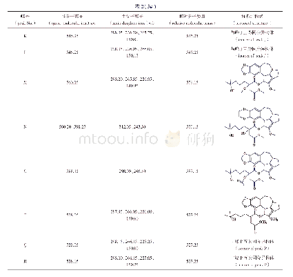 表2 原料药与注射液有关物质结构LC-MS测定结果