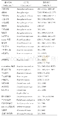 《表1 真菌菌株列：药品质量控制中常见产毒真菌ITS和LSU rRNA基因的序列分析》