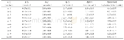 《表4 半夏药材中5个成分的含量测定结果（mg·g-1,n=3)》