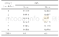 表1 不同反应时间的F1/F0
