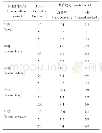 表5 牛可食性组织中红霉素基质效应测定结果（n=3,%)