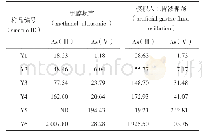 表5 可溶性砷形态测定结果（μg·g-1)