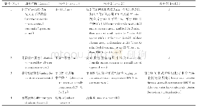 表1 定制试验设计试验方案用因素和水平表