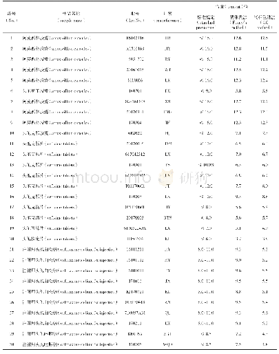 《表2 样品含量测定结果（n=3)》