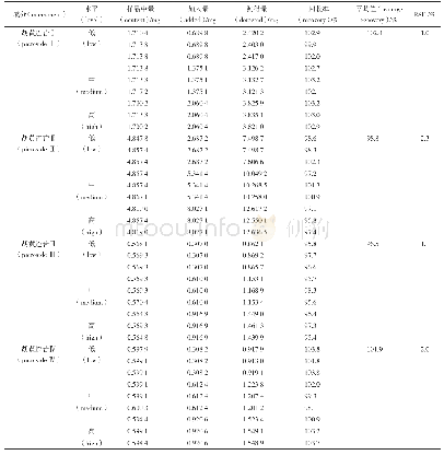 表2 加样回收率试验结果