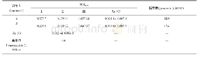 《表1 1 重复性和精密度试验结果（n=6)》