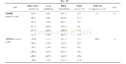 表2 补肾助孕颗粒加样回收试验结果（n=6)