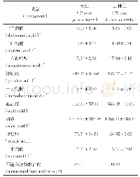 表2 脂肪酸类化学成分分析（X±S,Ai/（As·W),n=11)