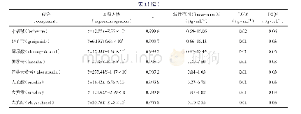 《表1 10个成分的线性关系、检测限和定量限结果》