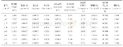 表3 10个成分含量测定结果（mg·g-1,n=3)