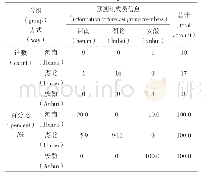 表6 不同省份野菊花的分类结果