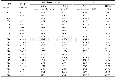 表1 3 苍术中3个有效成分含量测定结果（mg·g-1,n=2)